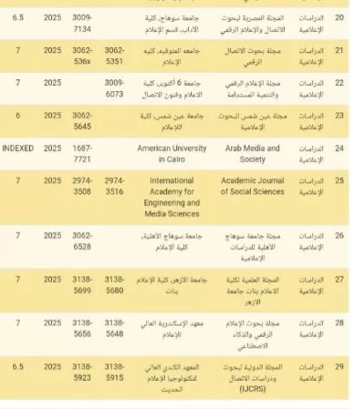 مجلة بحوث الإعلام الرقمي والذكاء الاصطناعي تحصد أعلى تقييم من «الأعلى للجامعات» لعام 2026 3 - جريدة الجمهورية 7 2 - جريدة الجمهورية