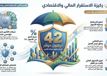 الاتحاد المصري للتأمين: أصول شركات التأمين العالمية تقفز إلى 42 تريليون دولار