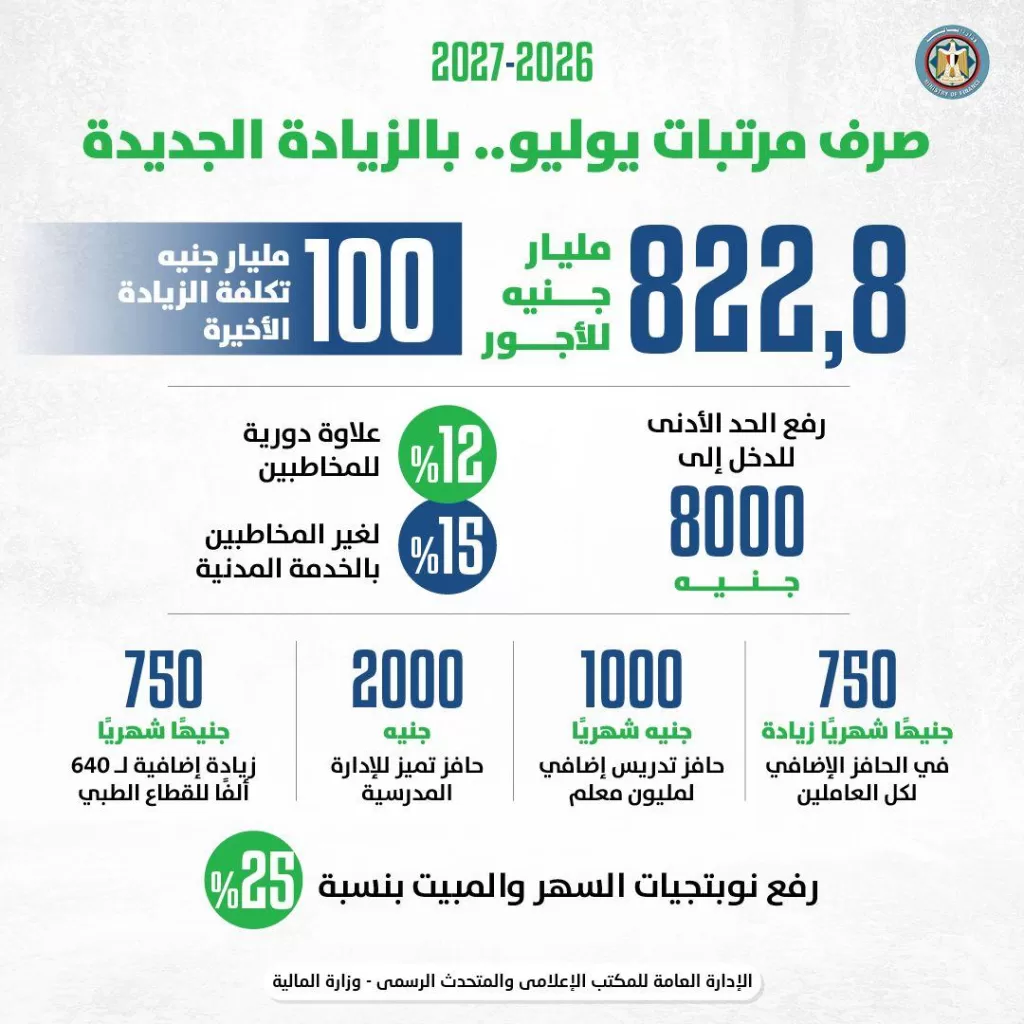 صرف مرتبات العاملين بالدولة بالزيادة الجديدة في 20 يوليو