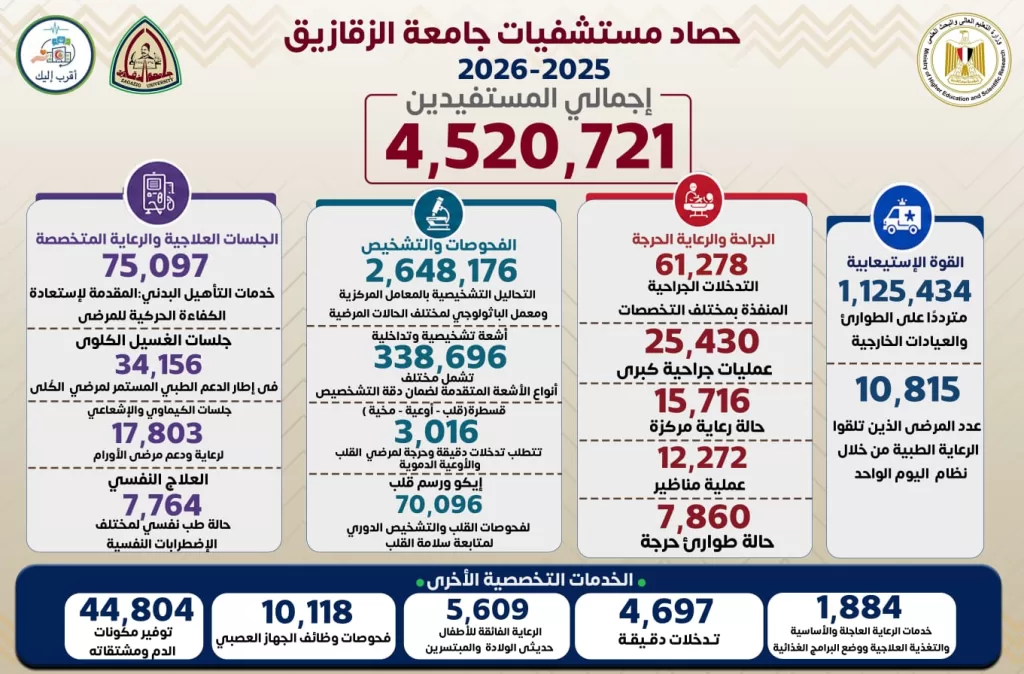 بالأرقام.. مستشفيات جامعة الزقازيق تسجل 4.5 مليون خدمة طبية وتشخيصية 2 - جريدة الجمهورية WhatsApp Image 2026 07 16 at 12.36.50 PM - جريدة الجمهورية