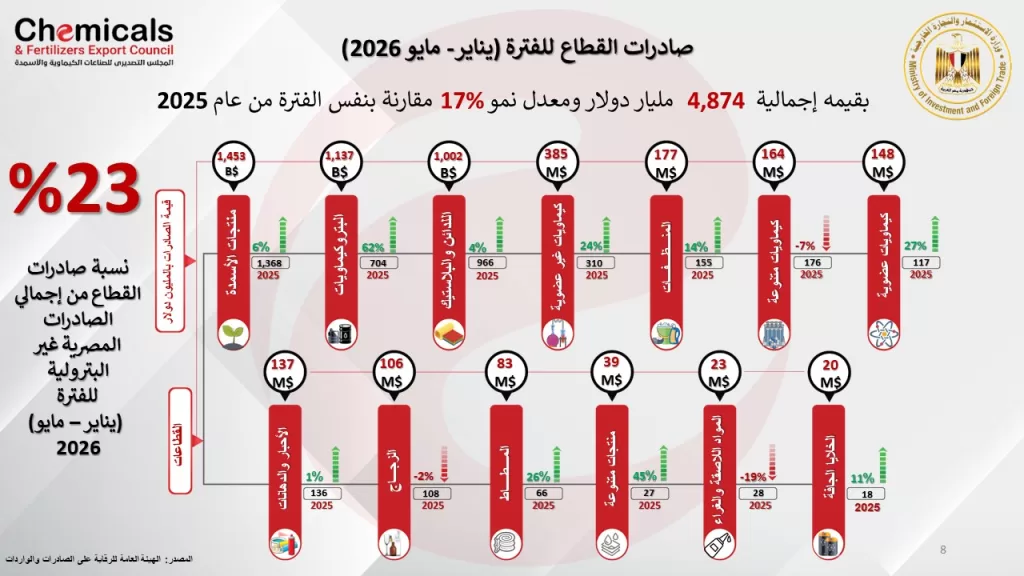 صادرات الصناعات الكيماوية والأسمدة تتصدر الصادرات المصرية غير البترولية بـ 4.8 مليار دولار 2 - جريدة الجمهورية WhatsApp Image 2026 07 17 at 1.56.28 AM - جريدة الجمهورية