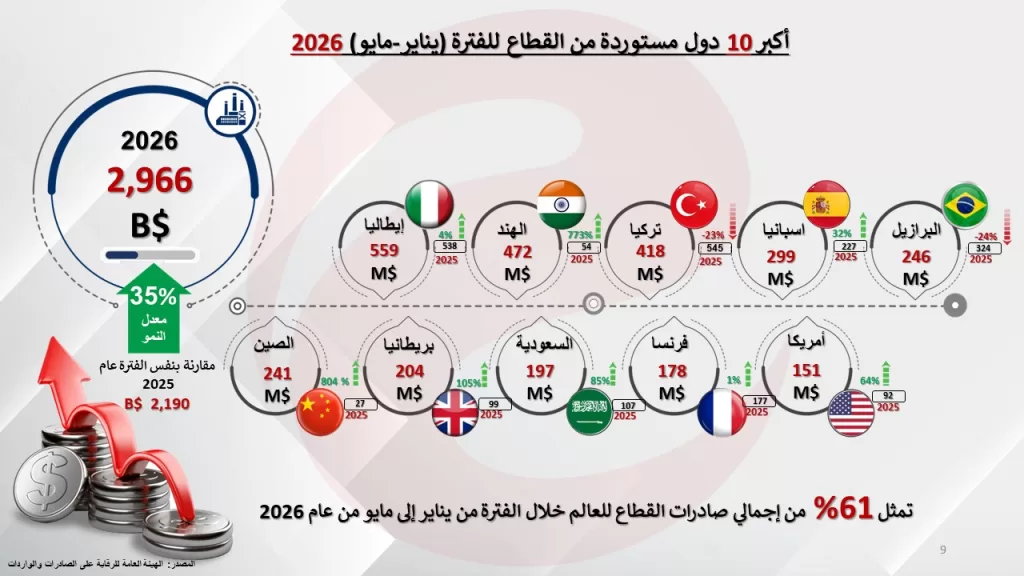 صادرات الصناعات الكيماوية والأسمدة تتصدر الصادرات المصرية غير البترولية بـ 4.8 مليار دولار 3 - جريدة الجمهورية WhatsApp Image 2026 07 17 at 1.56.29 AM - جريدة الجمهورية