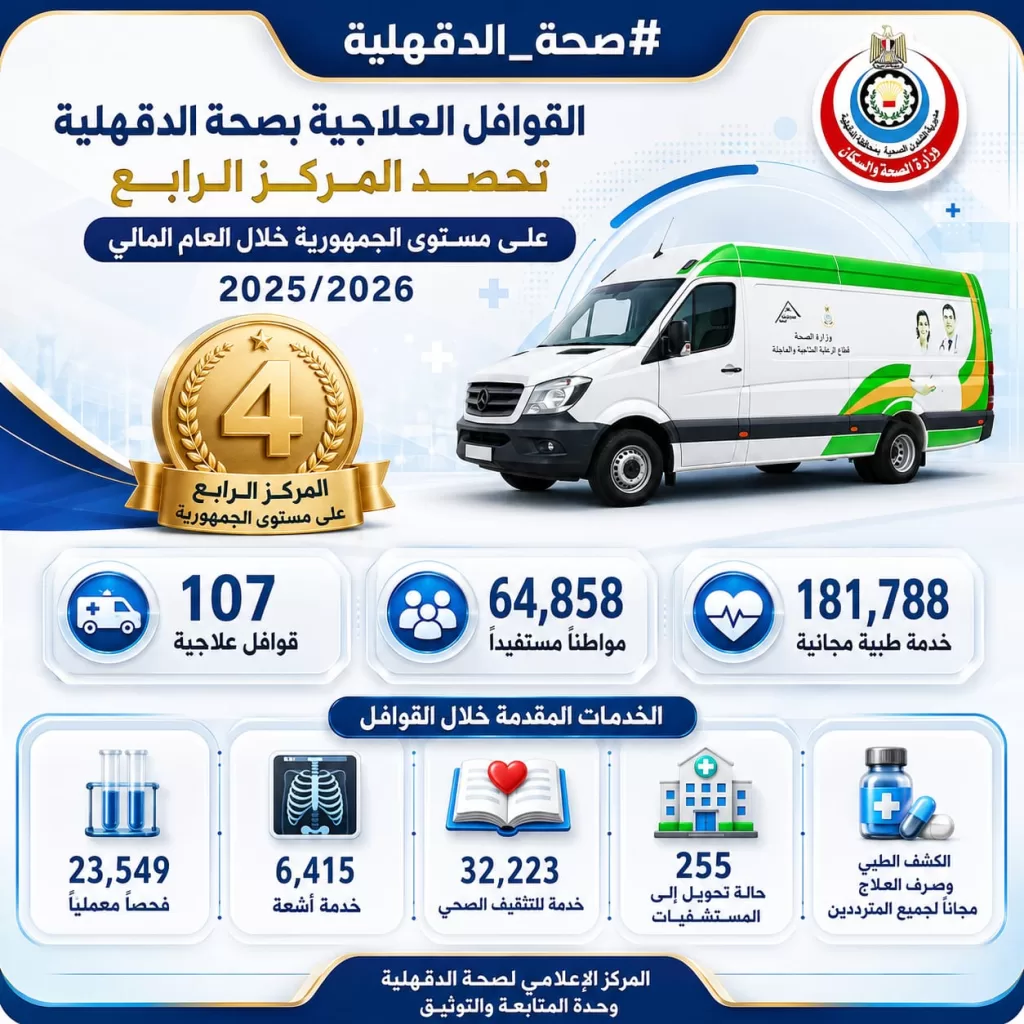القوافل العلاجية بمحافظة الدقهلية تحصد المركز الرابع على مستوى الجمهورية 2 - جريدة الجمهورية WhatsApp Image 2026 07 18 at 2.33.42 PM - جريدة الجمهورية