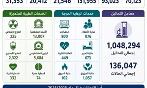 في إطار رؤية 2030.. مستشفيات جامعة قنا تستعرض حصاد أدائها الطبي والعلاجي