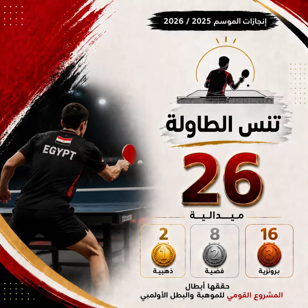 1377 ميدالية حصاد إنجازات «المشروع القومي للموهبة والبطل الأولمبي» خلال الموسم الرياضي 2025/2026 6 - جريدة الجمهورية WhatsApp Image 2026 07 25 at 9.31.48 AM - جريدة الجمهورية