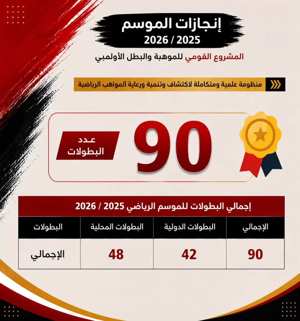 1377 ميدالية حصاد إنجازات «المشروع القومي للموهبة والبطل الأولمبي» خلال الموسم الرياضي 2025/2026 2 - جريدة الجمهورية WhatsApp Image 2026 07 25 at 9.31.49 AM 2 - جريدة الجمهورية