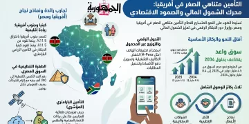 التأمين متناهي الصغر يعزز الشمول المالي في أفريقيا