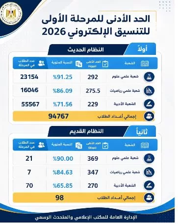 دليل طلاب الثانوية العامة 2026.. خطوات وآليات تسجيل الرغبات بالمرحلة الأولى للتنسيق 2 - جريدة الجمهورية 1 7 - جريدة الجمهورية