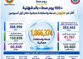 صحة الدقهلية تقدم أكثر من مليون خدمة مجانية خلال أول أسبوعين من حملة «100 يوم صحة»