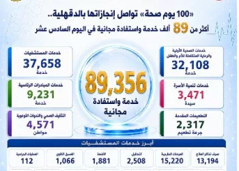 صحة الدقهلية تُقدم أكثر من 89 ألف خدمة طبية مجانية في اليوم الـ16 لحملة «100 يوم صحة»