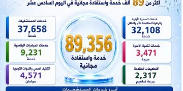 صحة الدقهلية تُقدم أكثر من 89 ألف خدمة طبية مجانية في اليوم الـ16 لحملة «100 يوم صحة»