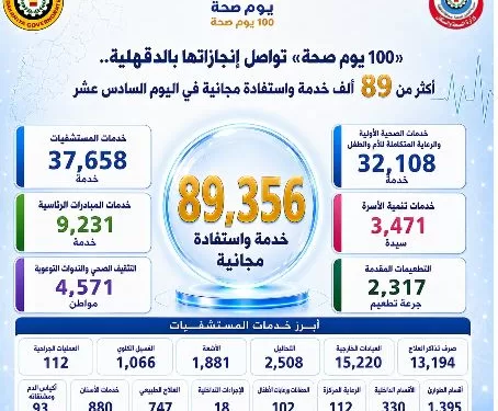 صحة الدقهلية تُقدم أكثر من 89 ألف خدمة طبية مجانية في اليوم الـ16 لحملة «100 يوم صحة»