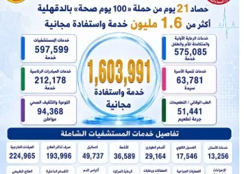 تقديم أكثر من 1.6 مليون خدمة مجانية ضمن حملة «100 يوم صحة» بالدقهلية خلال 21 يوماً