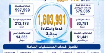 تقديم أكثر من 1.6 مليون خدمة مجانية ضمن حملة «100 يوم صحة» بالدقهلية خلال 21 يوماً