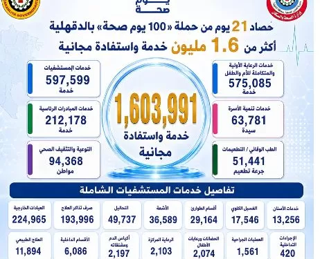 تقديم أكثر من 1.6 مليون خدمة مجانية ضمن حملة «100 يوم صحة» بالدقهلية خلال 21 يوماً 1 - جريدة الجمهورية تقديم أكثر من 1.6 مليون خدمة مجانية ضمن حملة «100 يوم صحة» بالدقهلية خلال 21 يوماً
