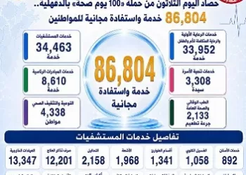تقديم أكثر من 86 ألف خدمة مجانية باليوم الـ 30 لحملة «100 يوم صحة» بالدقهلية