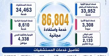 تقديم أكثر من 86 ألف خدمة مجانية باليوم الـ 30 لحملة «100 يوم صحة» بالدقهلية
