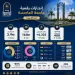 منصات جامعة العاصمة الرقمية تسجل 3.9 مليون مشاهدة وارتفاعًا كبيرًا في عدد المتابعين