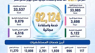 “100 يوم صحة” تقدم 92.1 ألف خدمة واستفادة مجانية لأهالي الدقهلية