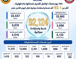 “100 يوم صحة” تقدم 92.1 ألف خدمة واستفادة مجانية لأهالي الدقهلية