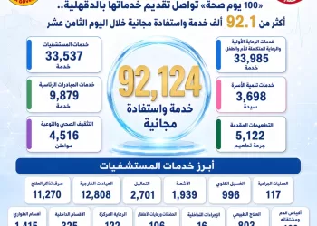 “100 يوم صحة” تقدم 92.1 ألف خدمة واستفادة مجانية لأهالي الدقهلية