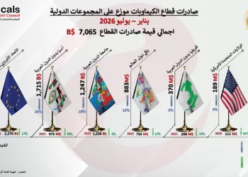 صادرات الصناعات الكيماوية والأسمدة تتجاوز 7 مليارات دولار في النصف الأول من العام