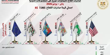صادرات الصناعات الكيماوية والأسمدة تتجاوز 7 مليارات دولار في النصف الأول من العام