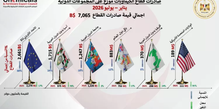صادرات الصناعات الكيماوية والأسمدة تتجاوز 7 مليارات دولار في النصف الأول من العام