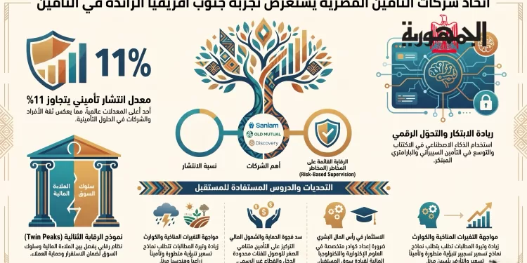 اتحاد شركات التأمين المصرية يستعرض تجربة جنوب أفريقيا الرائدة في التأمين