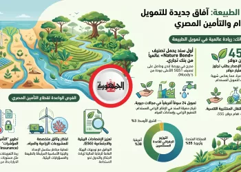 450 مليون دولار.. إيكوبانك تفتح باباً جديداً لتمويل الطبيعة وفرصاً واعدة أمام التأمين المصري