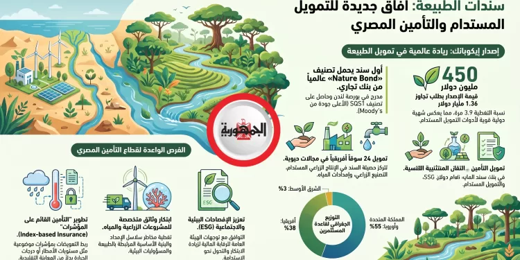 450 مليون دولار.. إيكوبانك تفتح باباً جديداً لتمويل الطبيعة وفرصاً واعدة أمام التأمين المصري