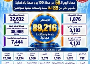 صحة الدقهلية تقدم أكثر من 89 ألف خدمة طبية مجانية في حملة «100 يوم صحة»