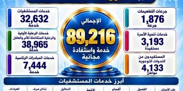 صحة الدقهلية تقدم أكثر من 89 ألف خدمة طبية مجانية في حملة «100 يوم صحة»