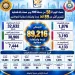 صحة الدقهلية تقدم أكثر من 89 ألف خدمة طبية مجانية في حملة «100 يوم صحة»
