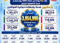 “١٠٠ يوم صحة” بالدقهلية تقدم أكثر من 3 ملايين خدمة طبية مجانية خلال 42 يومًا
