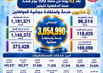 “١٠٠ يوم صحة” بالدقهلية تقدم أكثر من 3 ملايين خدمة طبية مجانية خلال 42 يومًا