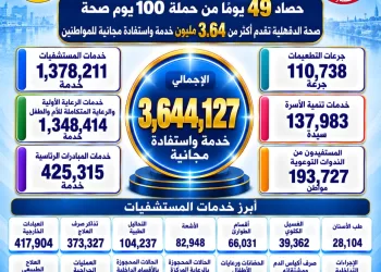 “100 يوم صحة” بالدقهلية تقدم أكثر من 3.6 مليون خدمة مجانية خلال 49 يومًا